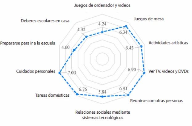 Fig. 1 Puntuaciones medias de la frecuencia en la participación doméstica para cada ítem (escala de 1 a 7).