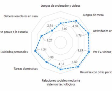 Fig-2-Puntuaciones-medias-de-la-frecuencia-en-la-participacion-domestica Fig. 2. Puntuaciones medias de la implicación en la participación doméstica para cada ítem (escala de 1 a 5).