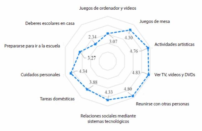 Fig. 2. Puntuaciones medias de la implicación en la participación doméstica para cada ítem (escala de 1 a 5).