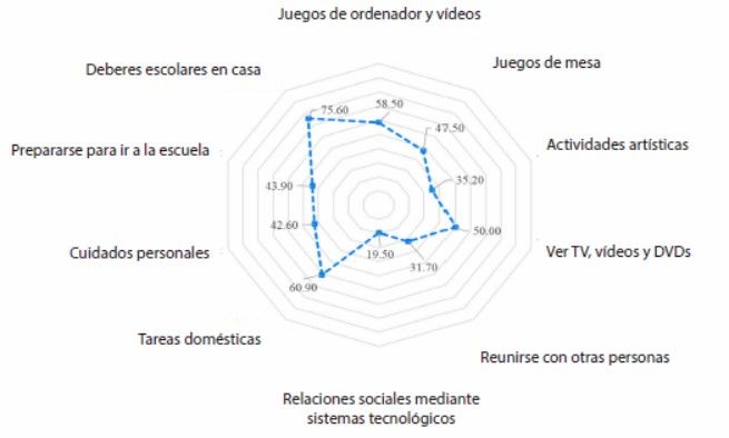 Fig. 3. Porcentaje de deseos del cuidador sobre cambios en la participación doméstica para cada ítem (escala de 0 a 100).