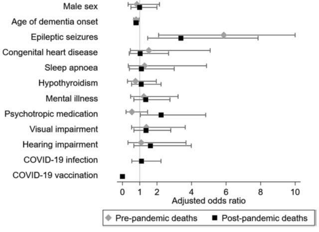 Factores predictivos de muerte en personas con síndrome de Down antes y después del inicio de la pandemia de COVID-19 Factores predictivos de muerte en personas con síndrome de Down antes y después del inicio de la pandemia de COVID-19