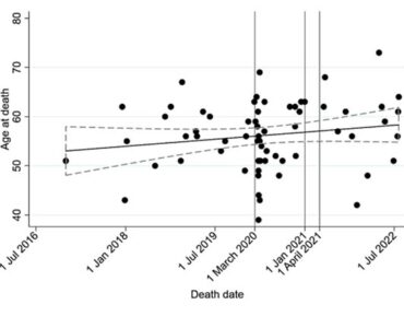 Causas-de-mortalidad-entre-adultos-con-Sindrome-de-Down2 . Distribución de las muertes en la muestra del estudio durante el período de seguimiento. Marzo de 2020 ha quedado marcado como el teórico inicio de la pandemia de COVID-19. Las vacunas