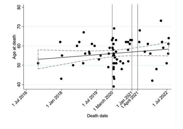 . Distribución de las muertes en la muestra del estudio durante el período de seguimiento. Marzo de 2020 ha quedado marcado como el teórico inicio de la pandemia de COVID-19. Las vacunas