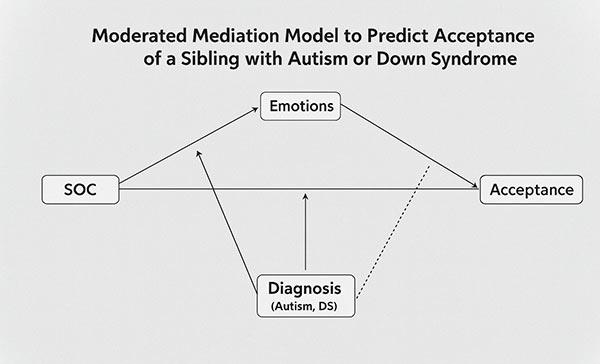 Un modelo de mediación moderada para predecir la aceptación de un hermano con autismo o síndrome de Down
