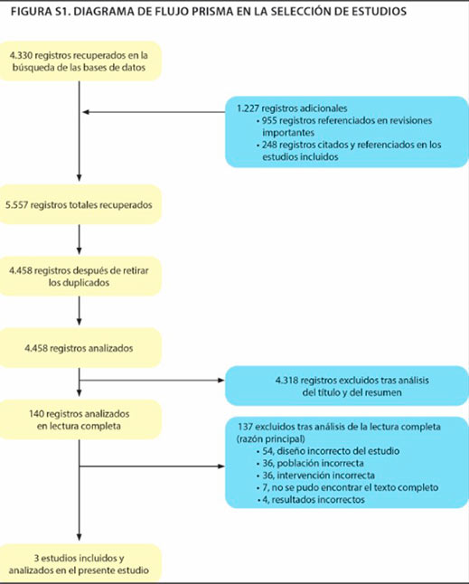 diagrama de flujo Escuela secundaria ordinaria o especial para favorecer la salud, la educación y el bienestar de los adolescentes con síndrome de Down: una revisión sistemática.