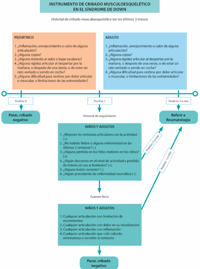 Detección de la artritis Detección de la artritis asociada al síndrome de Down: estudio internacional multicéntrico sobre la validez de un instrumento de cribado.